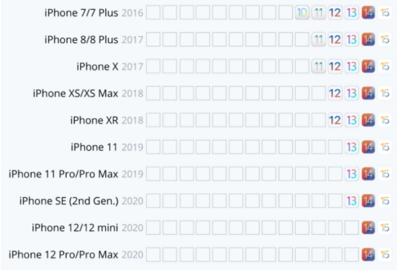 iOS 15 的这些新功能老iPhone还用不上