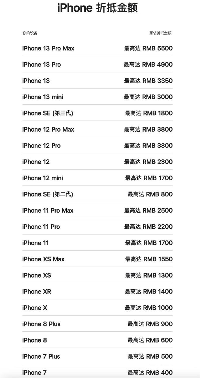 你的iPhone 13 Pro Max还能抵扣多少钱？