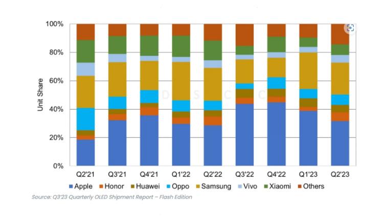 谁是2023Q2 全球最畅销 OLED 手机？