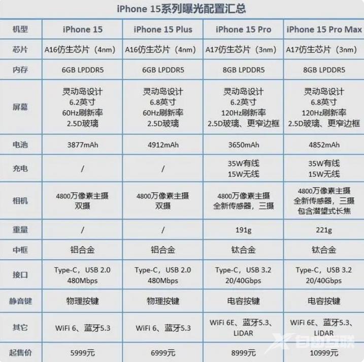 iPhone 15系列参数和起售价汇总