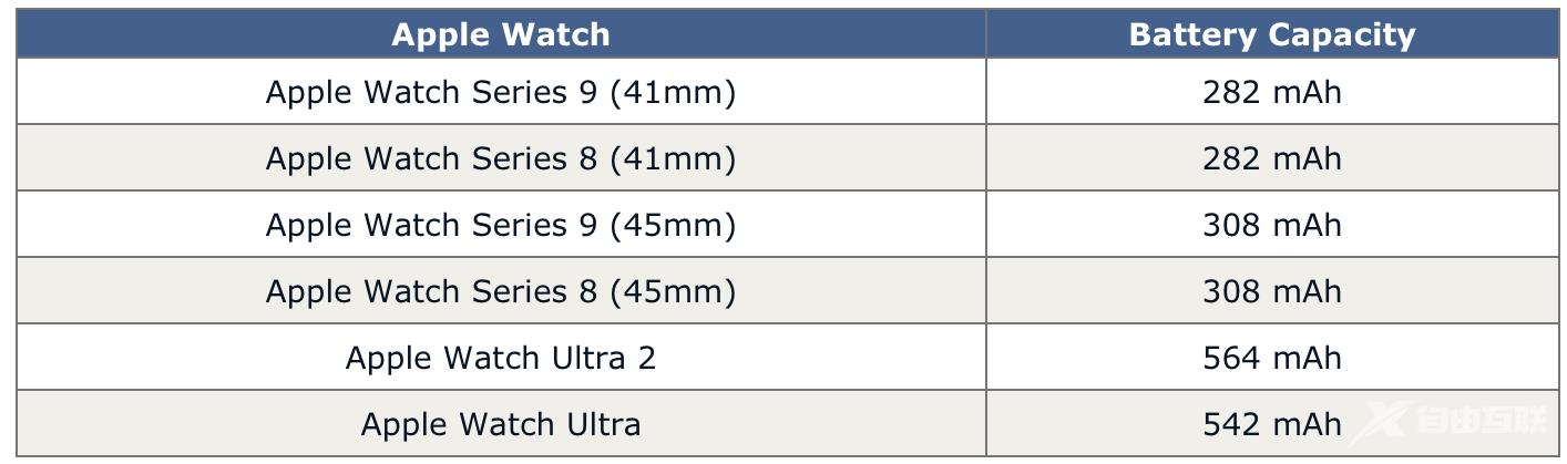 iPhone 15系列的电池容量是多少？iPhone 15的USB-C接口可以直接为AirPods或Apple Watch充电吗？