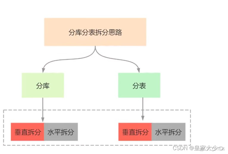 MySQL-如何分库分表？一看就懂_数据