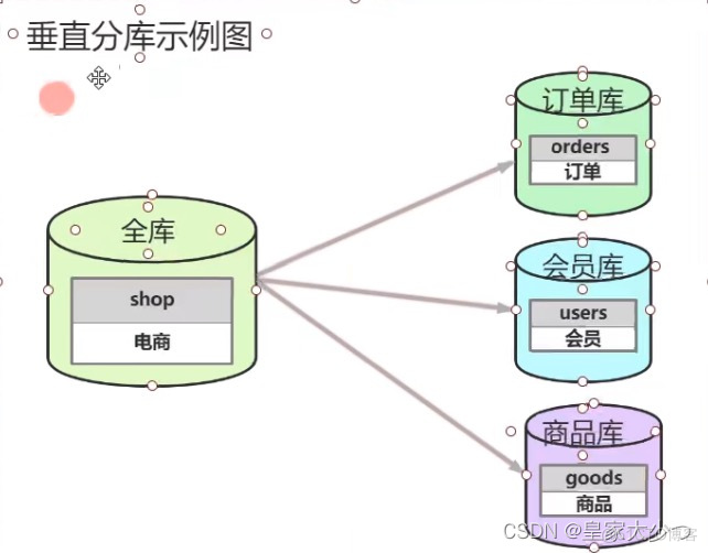 MySQL-如何分库分表？一看就懂_分库分表_02