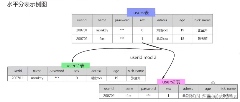 MySQL-如何分库分表？一看就懂_数据库_04