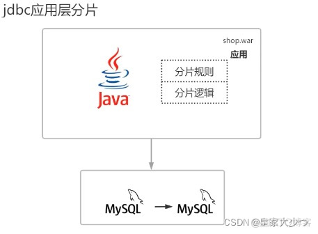 MySQL-如何分库分表？一看就懂_分库分表_05