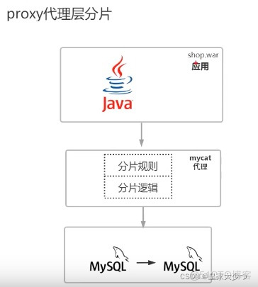 MySQL-如何分库分表？一看就懂_数据_06