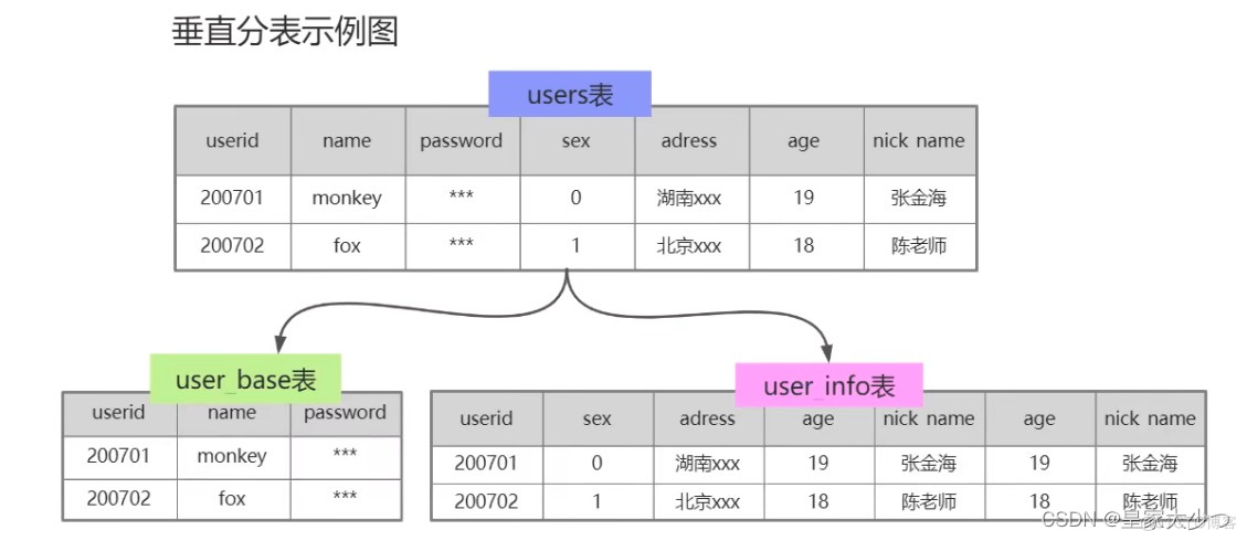 MySQL-如何分库分表？一看就懂_分库分表_03