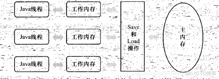 【JAVA线程内存模型】_数据