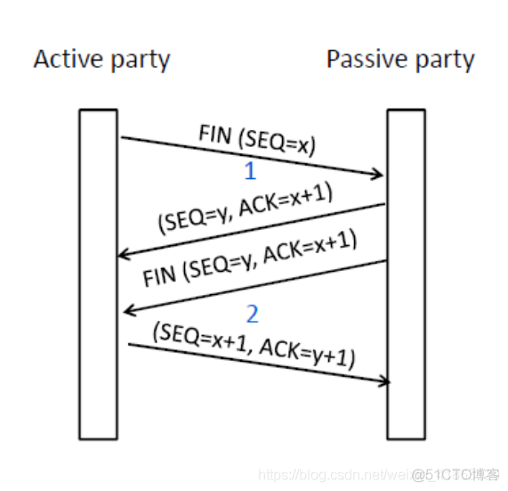 【计算机网络】TCP的握手挥手机制详解_服务器_04