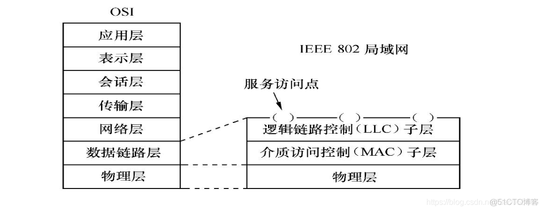 计算机网络基础之局域网体系结构_数据链路层