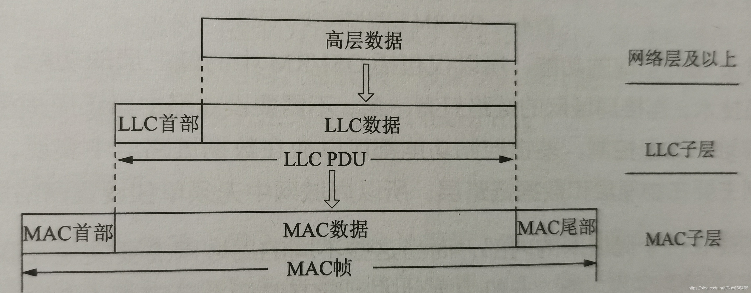 计算机网络基础之局域网体系结构_数据链路层_02