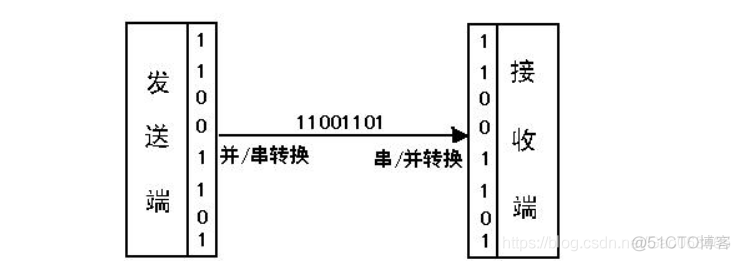 计算机网络基础之数据传输方式（一）_运维_02