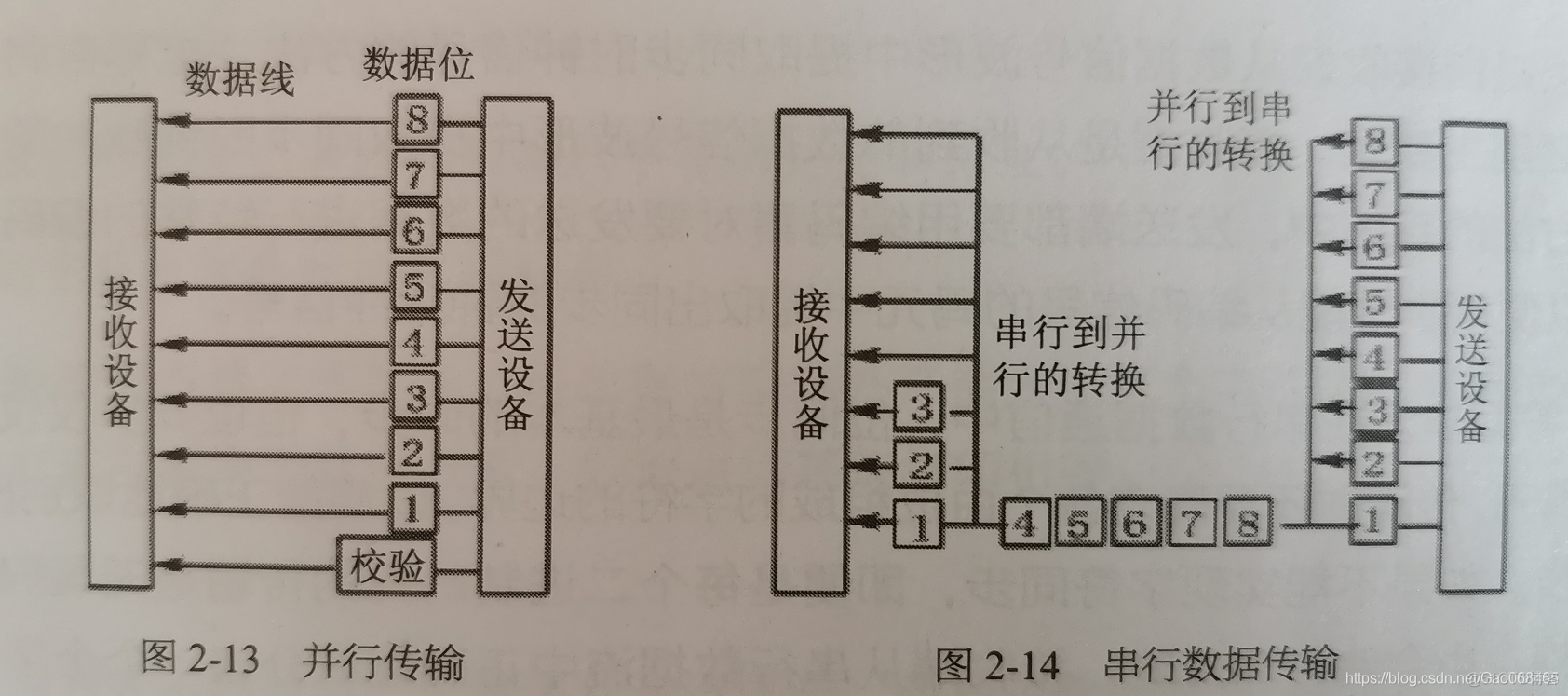 计算机网络基础之数据传输方式（一）_并行_03