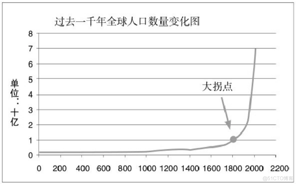 《向上生长 -- 看懂趋势，掌控未来》_移动互联网