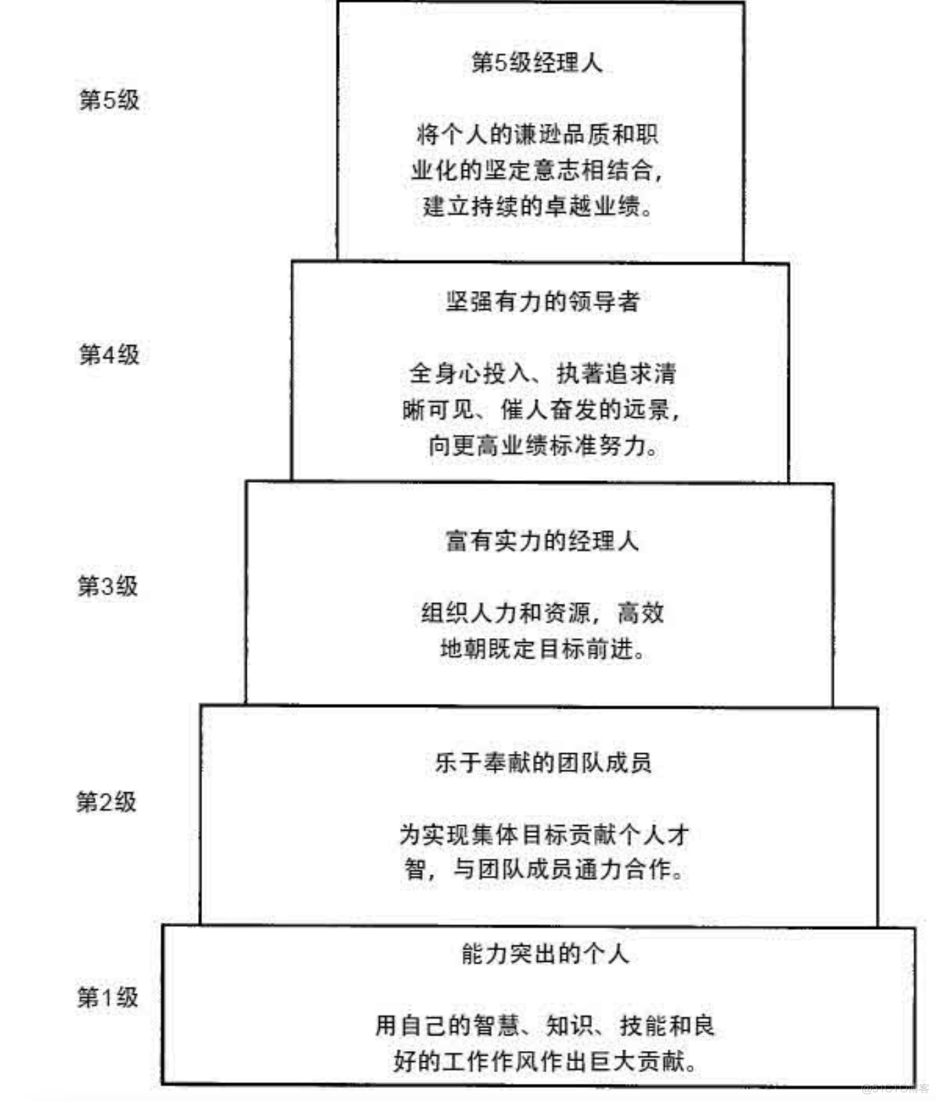 《从优秀到卓越》笔记_新技术