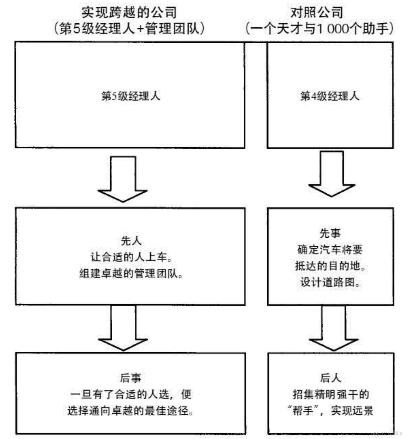 《从优秀到卓越》笔记_商业_03