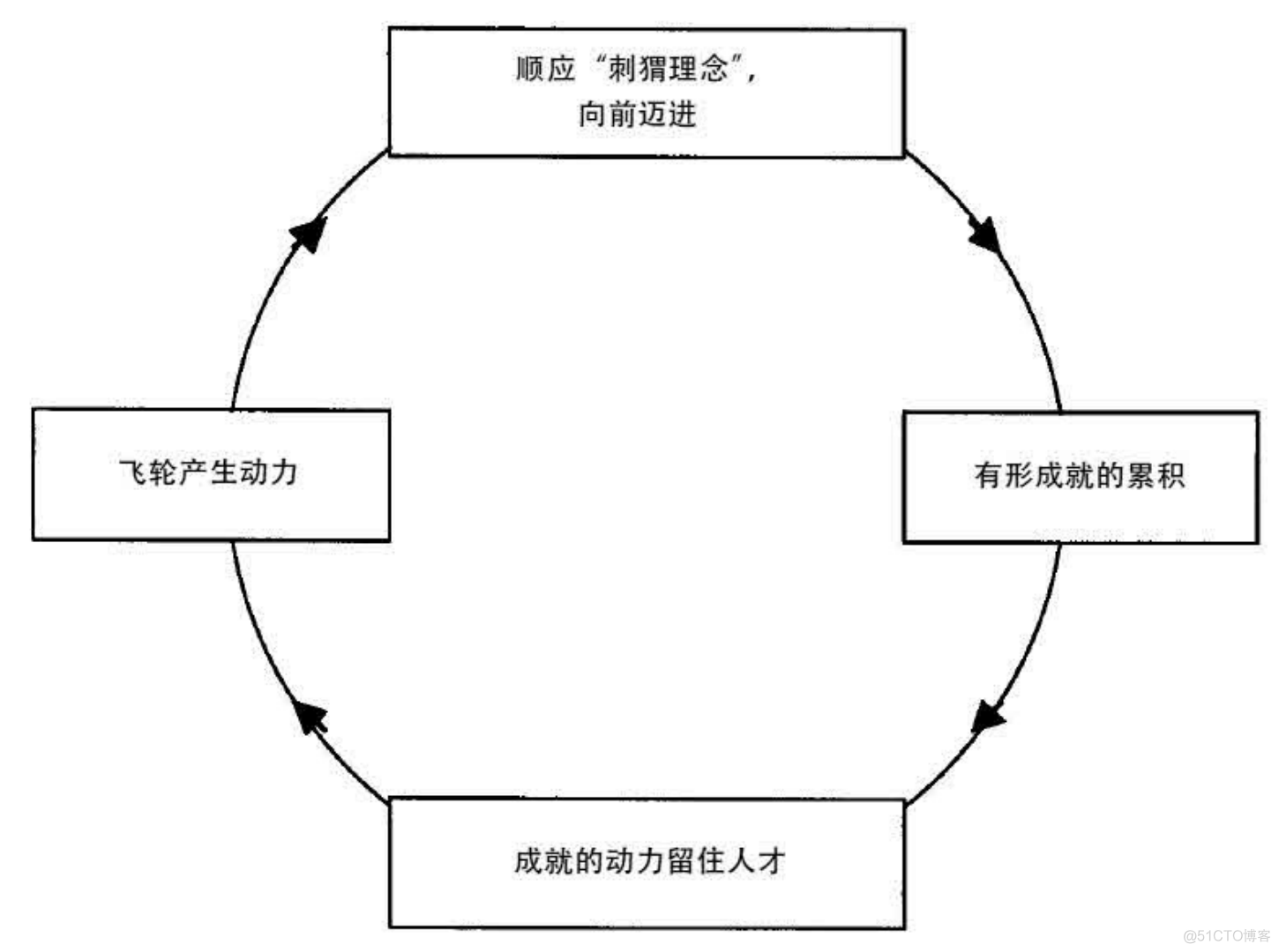 《从优秀到卓越》笔记_商业_06