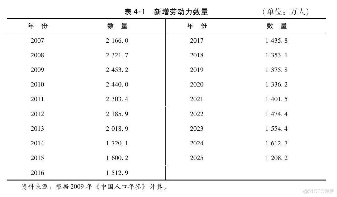 从2011年用工荒现象看中国人口结构的周期波动_时间段