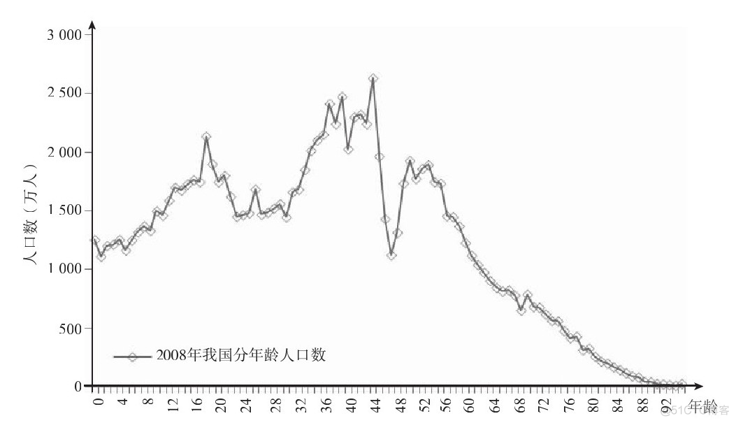 从2011年用工荒现象看中国人口结构的周期波动_时间段_02