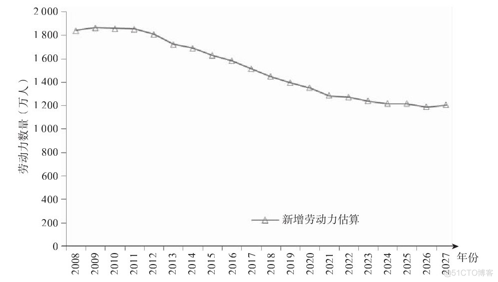 从2011年用工荒现象看中国人口结构的周期波动_时间段_03