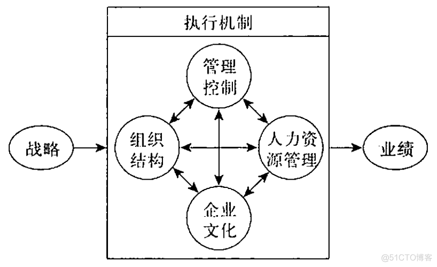 《发现商业模式》笔记_组织结构