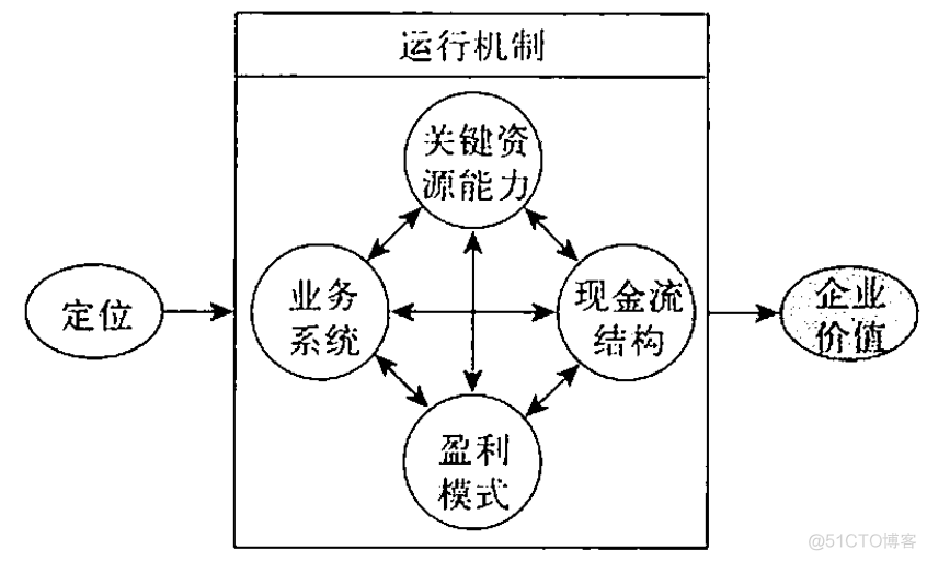 《发现商业模式》笔记_组织结构_02