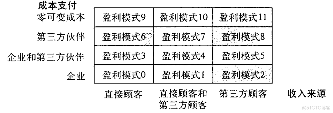 《发现商业模式》笔记_商业模式_03