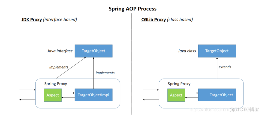 Spring5.0源码学习系列之Spring AOP简述_xml_03