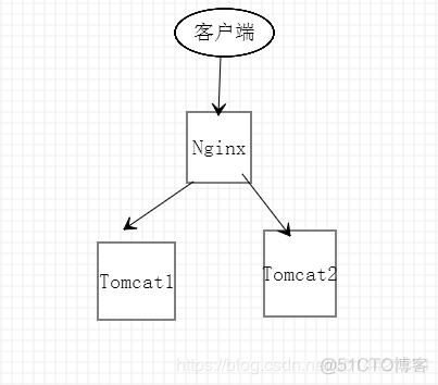 SpringCloud系列之客户端负载均衡Netflix Ribbon_spring