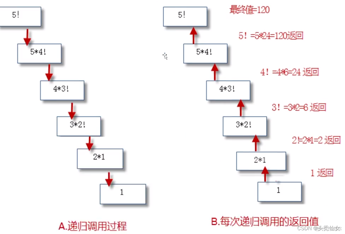 【Java入门】十一 递归结构_迭代