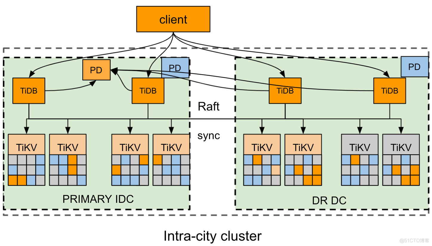 TiDB多活方案_数据中心_02