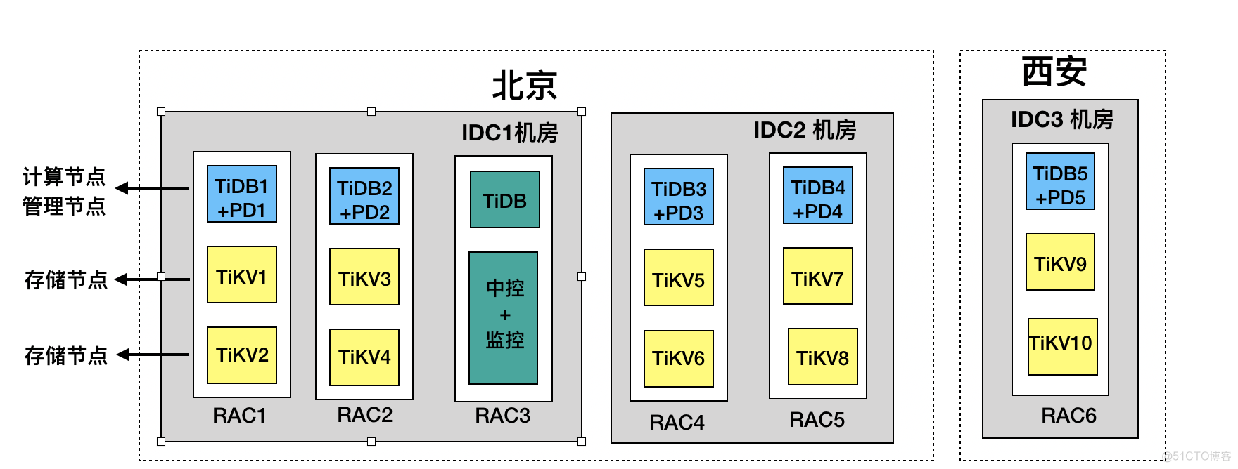 TiDB多活方案_数据中心_04