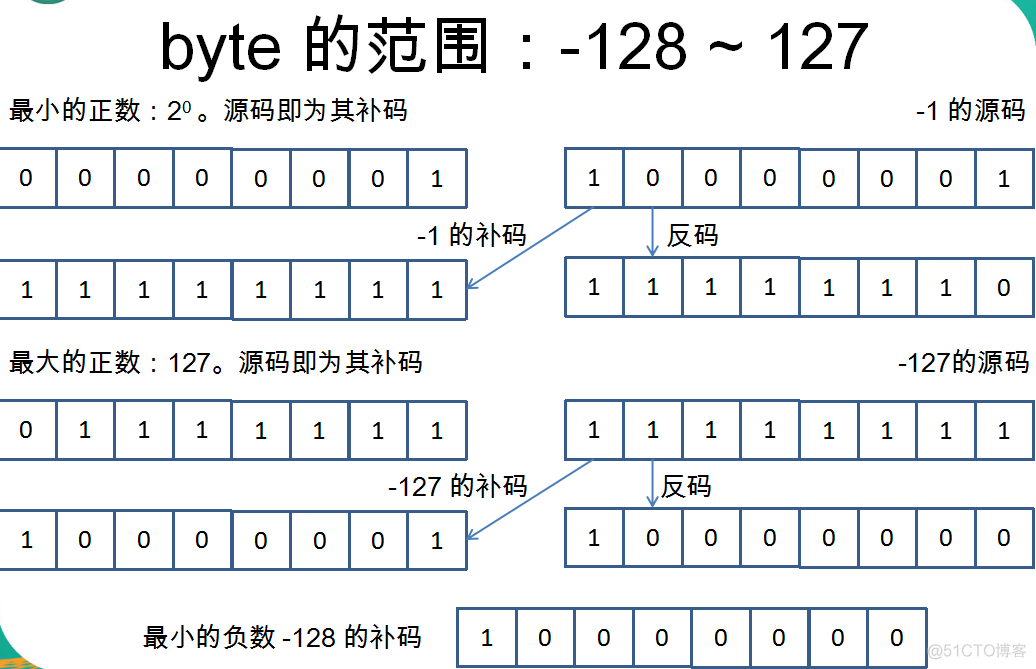 Java 基本语法----进制、运算符_十进制