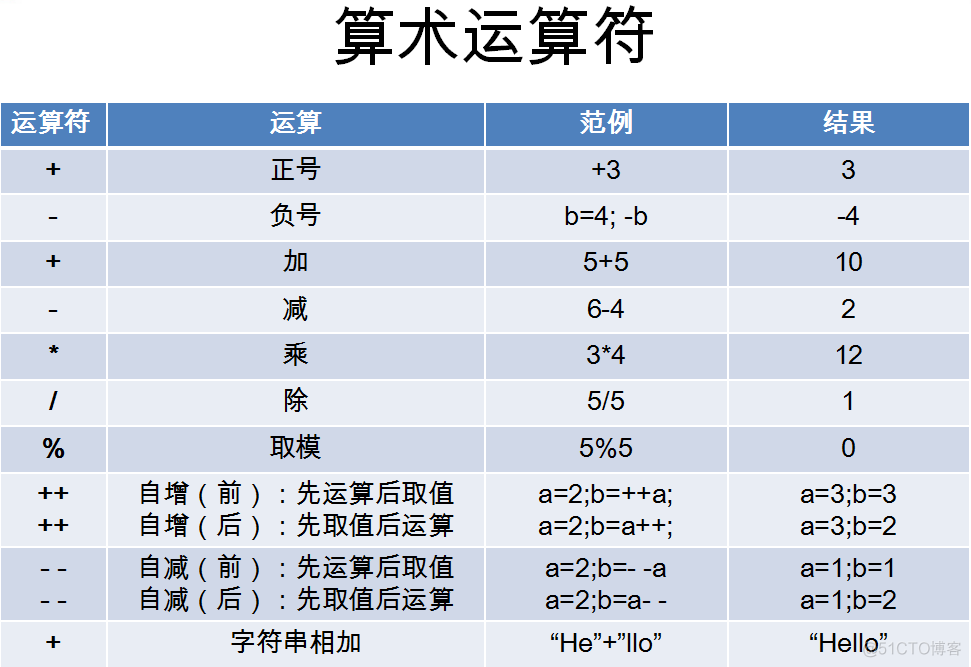 Java 基本语法----进制、运算符_十进制_03