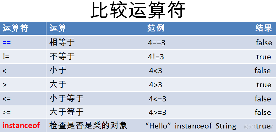 Java 基本语法----进制、运算符_运算符_04