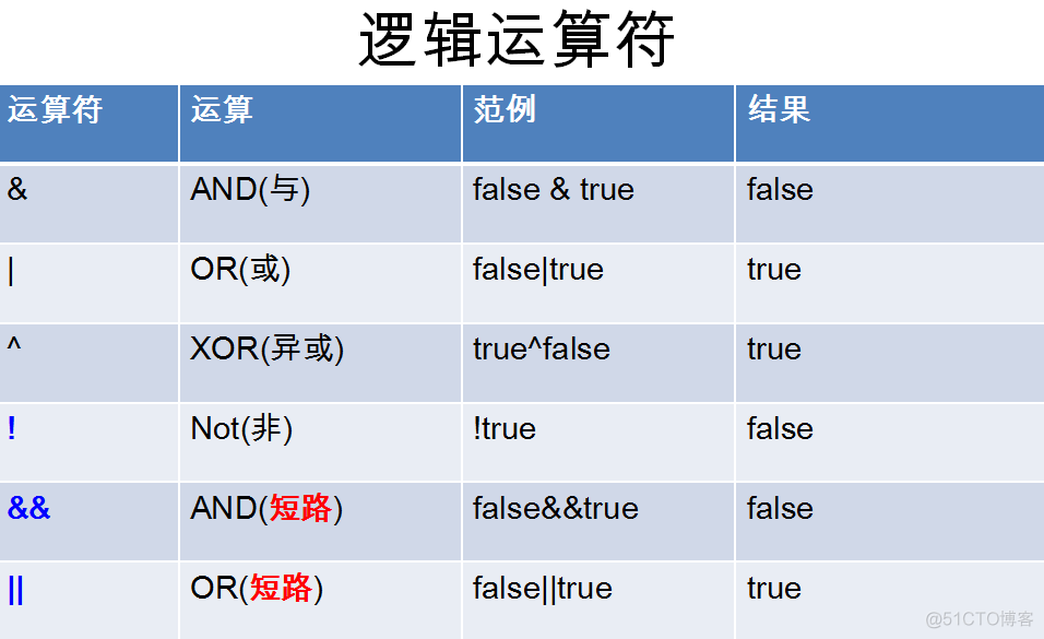 Java 基本语法----进制、运算符_十进制_05