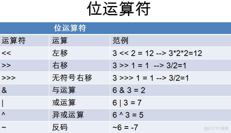 Java 基本语法----进制、运算符_运算符_06