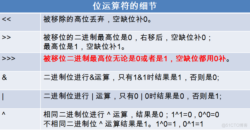 Java 基本语法----进制、运算符_运算符_07