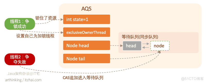 addWaiter(Node mode)进入等待队列