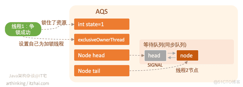 acquireQueued(final Node node, int arg)