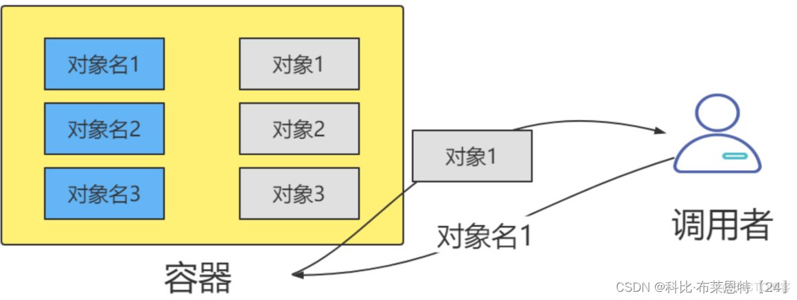 手写SpringIOC容器如何实现_java