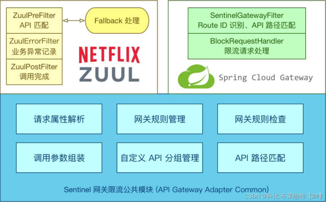 SpringCloud Gateway 集 成 Sentinel_spring cloud