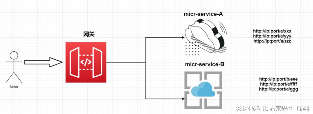 SpringCloud Gateway 集 成 Sentinel_java_02