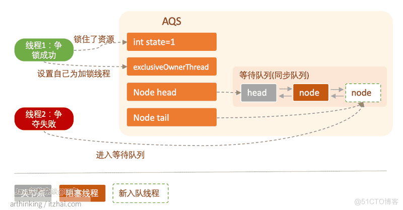 AQS同步器数据结构