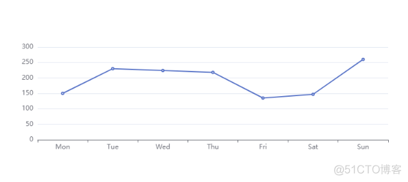 《图解Echarts in Vue》Line实例- Basic Line Chart_vue.js