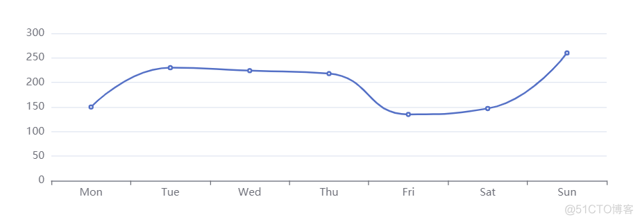 《图解Echarts in Vue》Line实例- Basic Line Chart_ecmascript_02