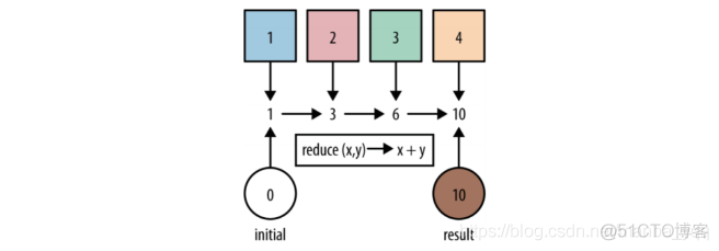 Java8-Stream流（最终操作）reduce_lambda表达式