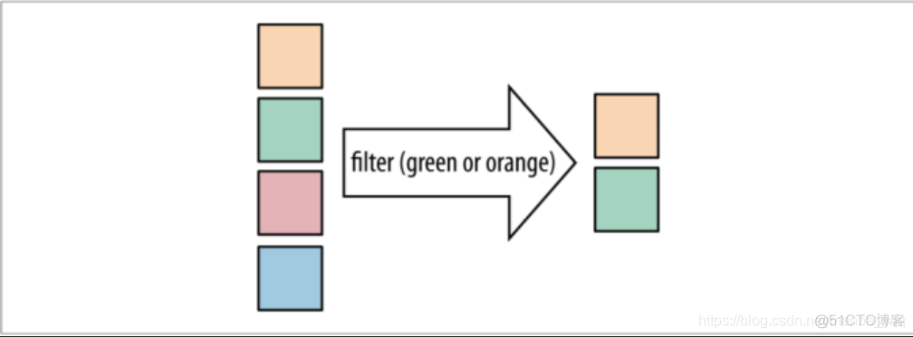 Java8-Stream流（中间操作）filter_java