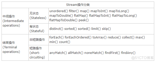 从原理剖析带你理解Stream_中间操作