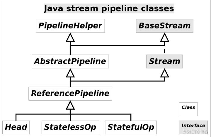 从原理剖析带你理解Stream_java_12